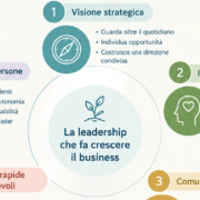 Le cinque competenze del leader che fanno crescere il business durante una sessione di Business ed Executive Coaching con Laura Marinelli